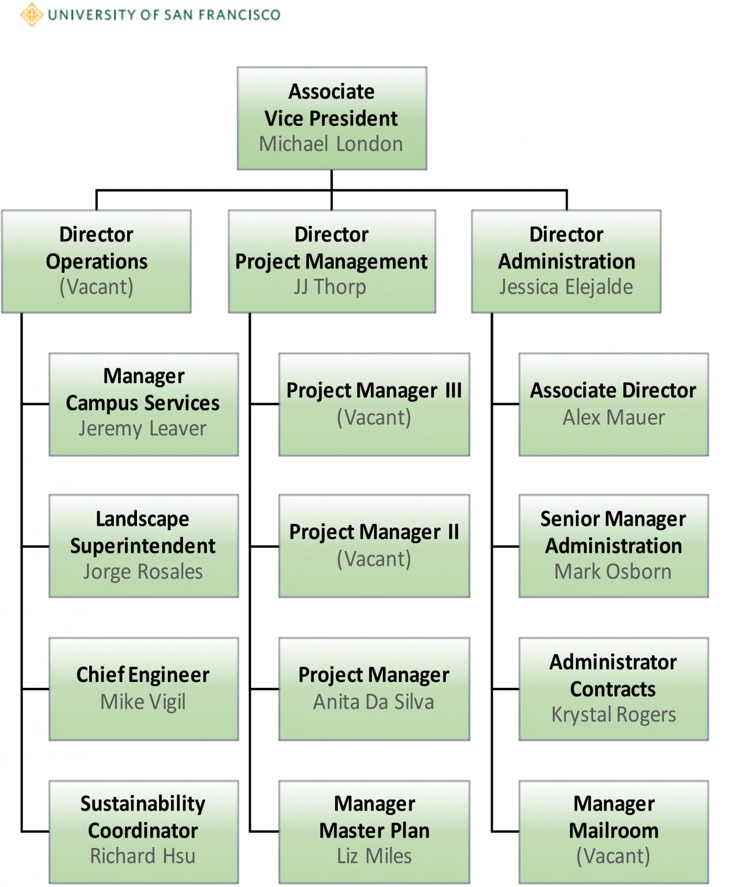 facilities-management-organization-chart-myusf